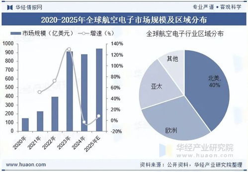2025年全球及中國航空電子行業(yè)現(xiàn)狀分析 無人機(jī)與eVTOL技術(shù)引領(lǐng)市場新增長