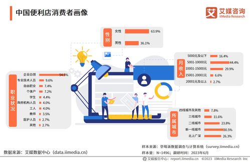 2023-2024年中國便利店行業(yè)洞察 白領(lǐng)主力與下沉藍(lán)海雙擎驅(qū)動